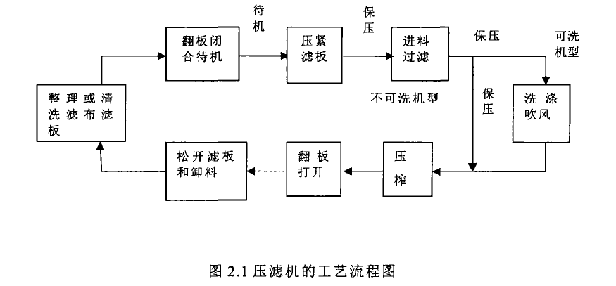 板框压滤机液压系统的工芝流程